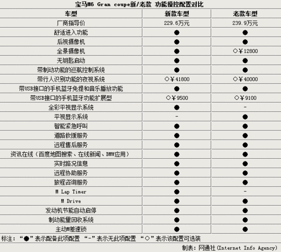 宝马m6参数配置,宝马m6参数配置表