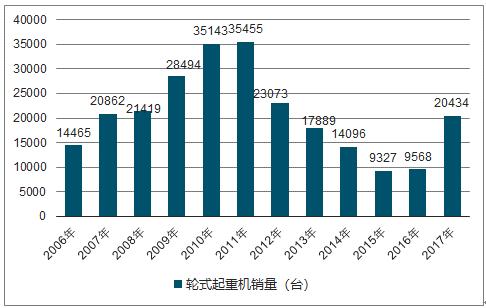 起重机二手市场分析