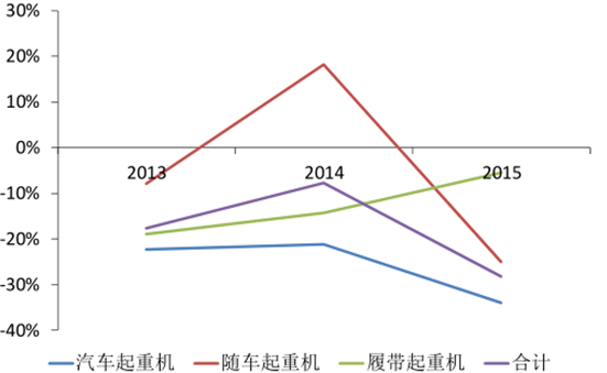 起重机市场趋势