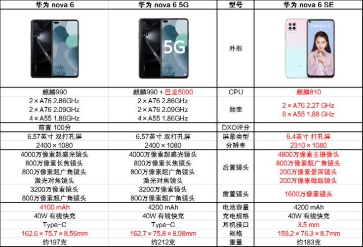 nova6参数详细价格,nova6参数详细价格5G