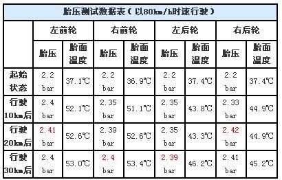 全顺 胎压,全顺胎压打多少合适