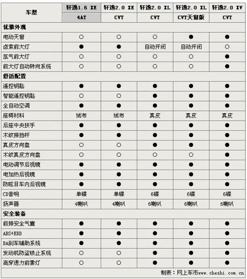 轩逸报价及配置,轩逸报价及配置参数