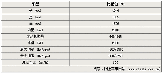 比亚迪f6,比亚迪f6参数配置